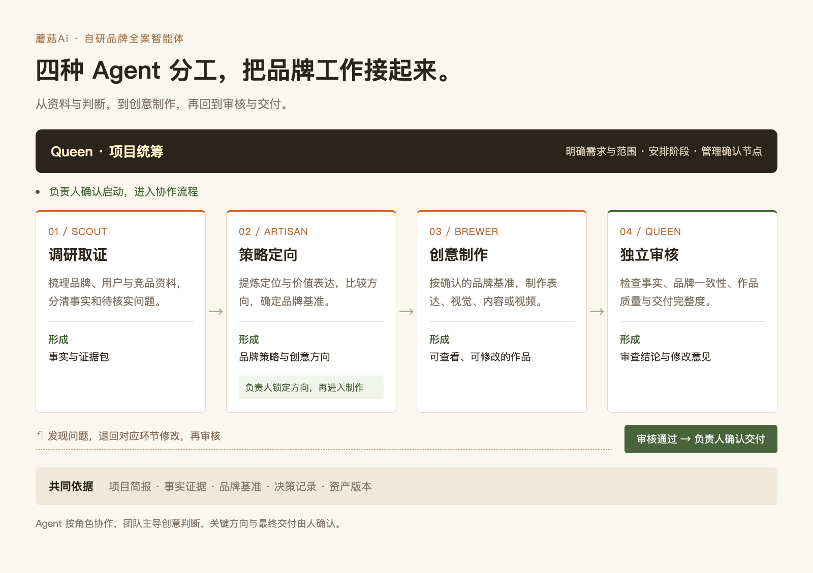Queen统筹,Scout调研、Artisan策略、Brewer制作、Queen独立审核,关键节点人工确认并可退回修改